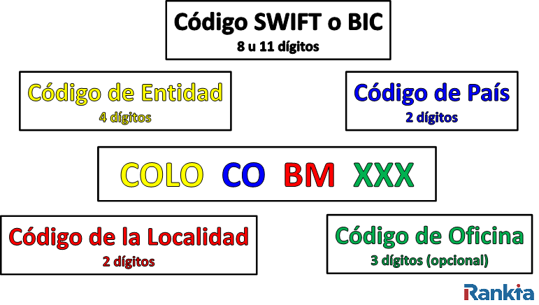 Qué es el IBAN y el Código SWIFT o BIC de una Cuenta