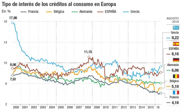 Evolucion Tipos De Interes España Diario Tarifa 9743